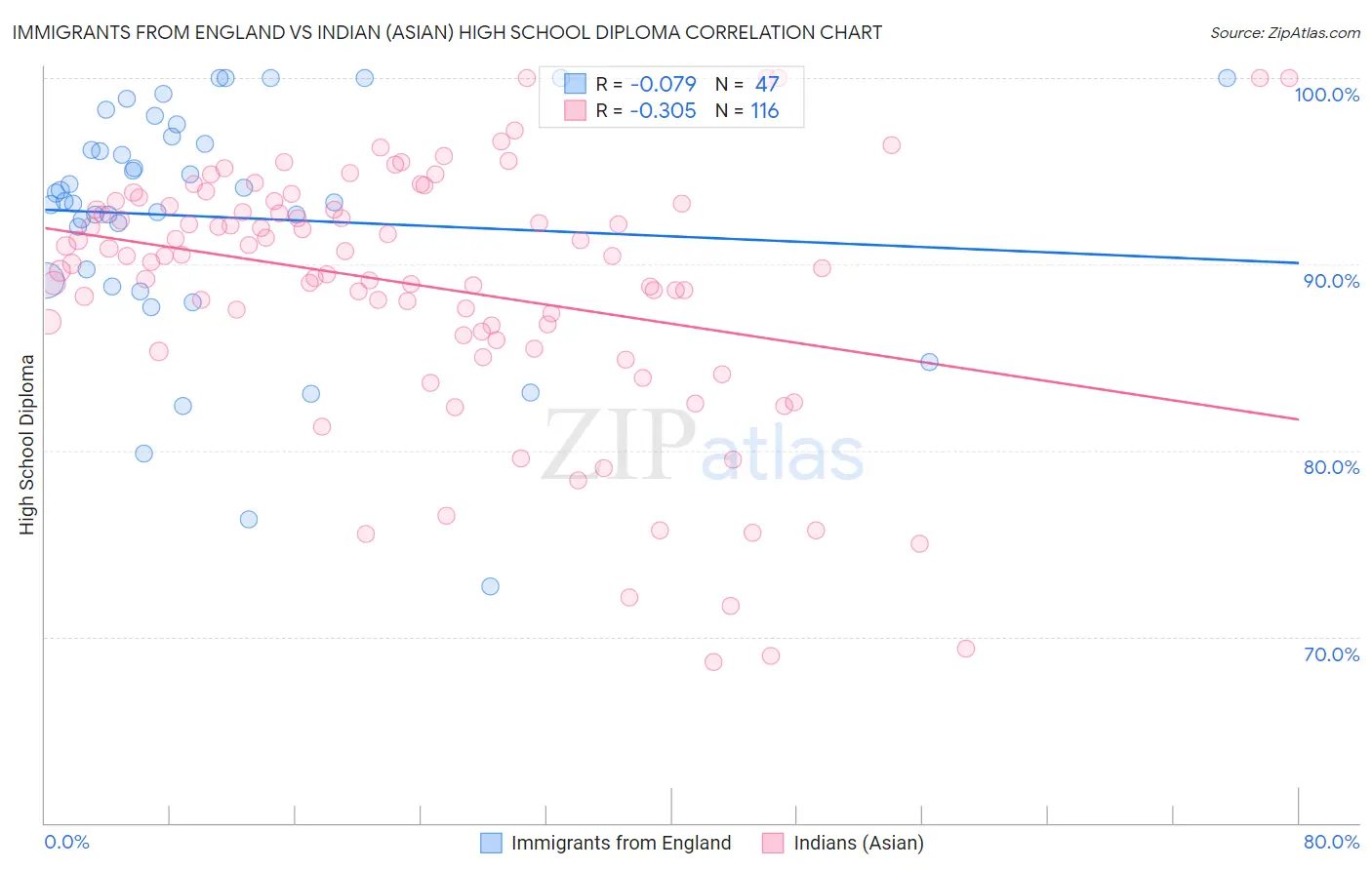Immigrants from England vs Indian (Asian) High School Diploma
