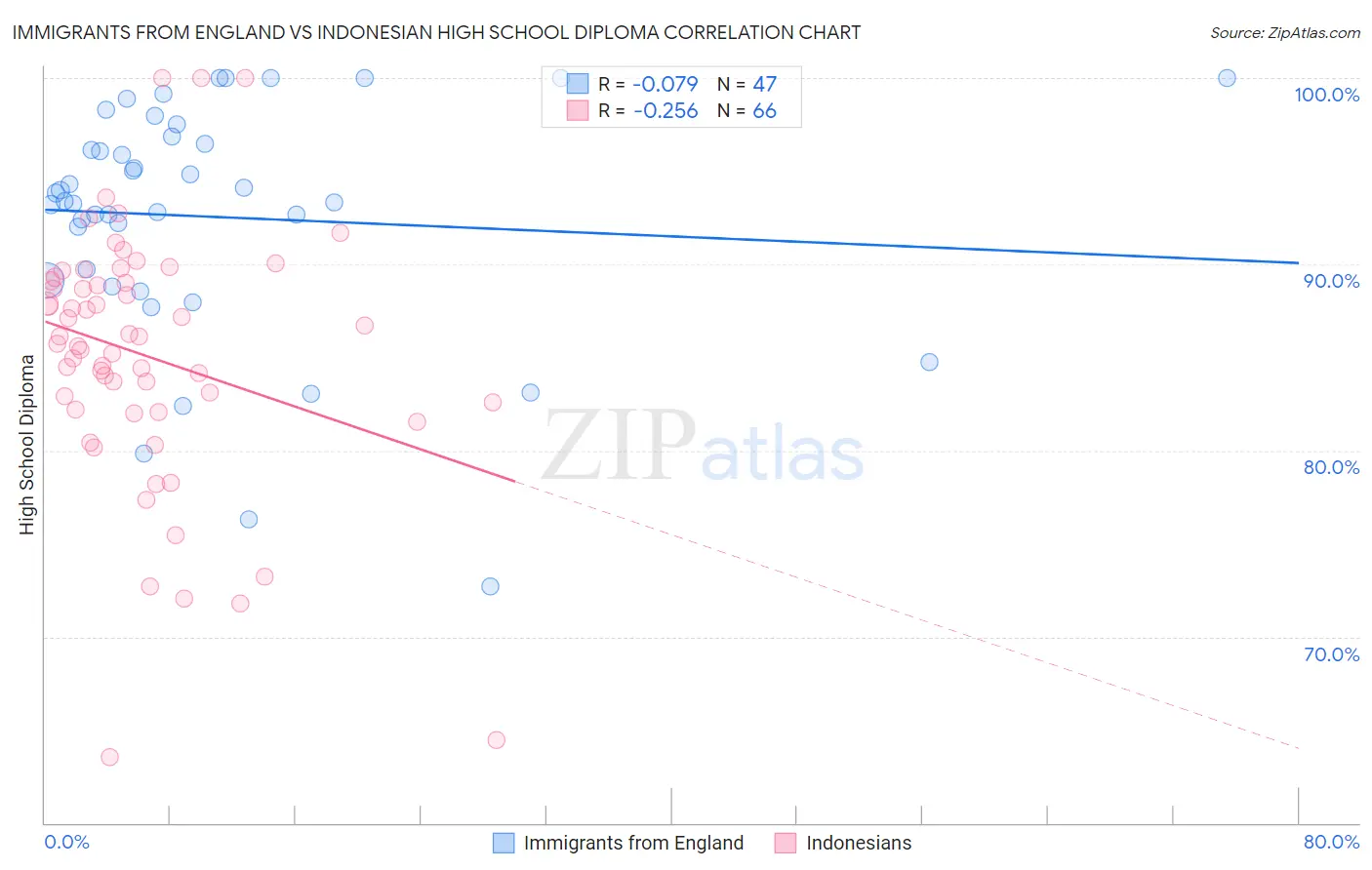 Immigrants from England vs Indonesian High School Diploma