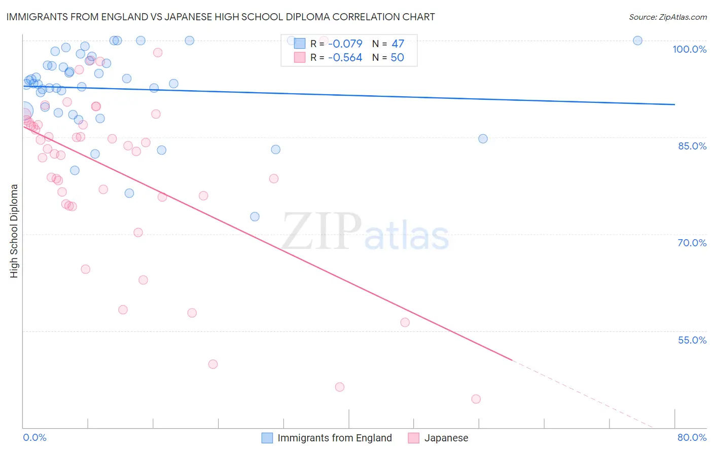 Immigrants from England vs Japanese High School Diploma