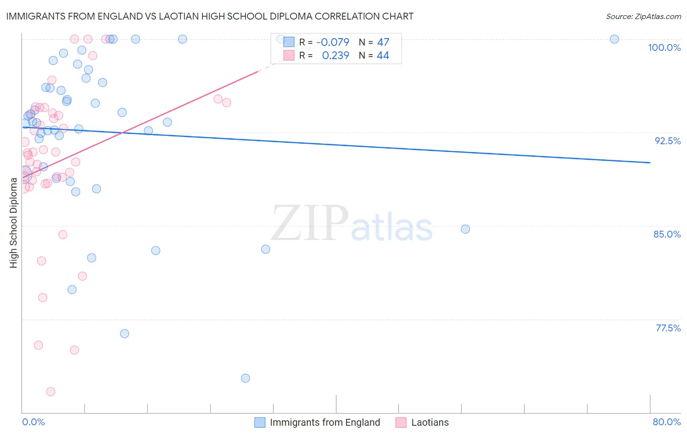 Immigrants from England vs Laotian High School Diploma