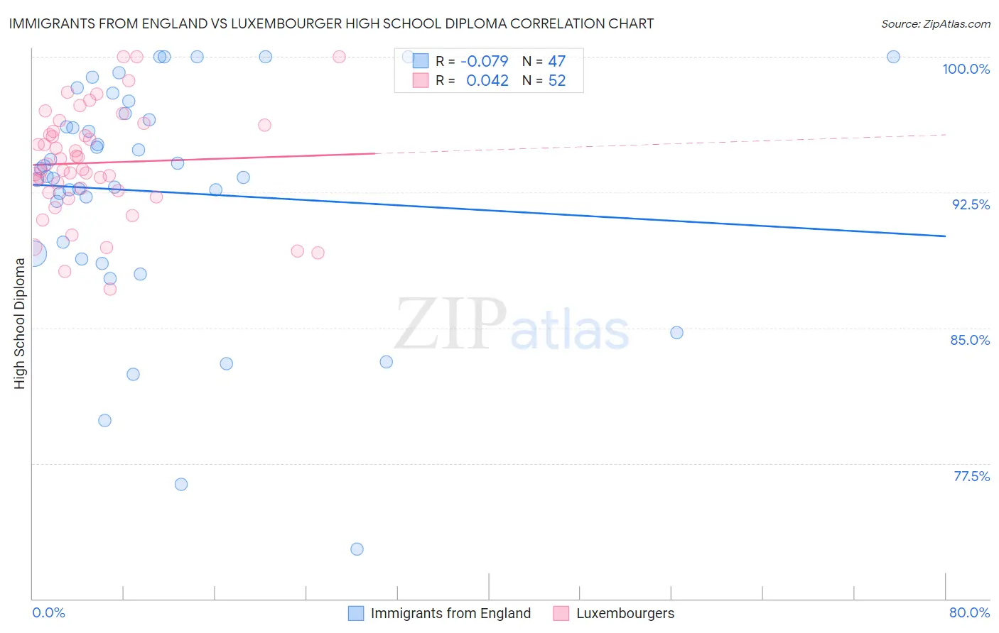 Immigrants from England vs Luxembourger High School Diploma