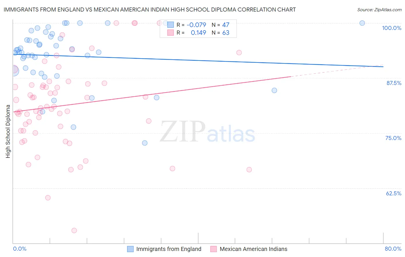 Immigrants from England vs Mexican American Indian High School Diploma
