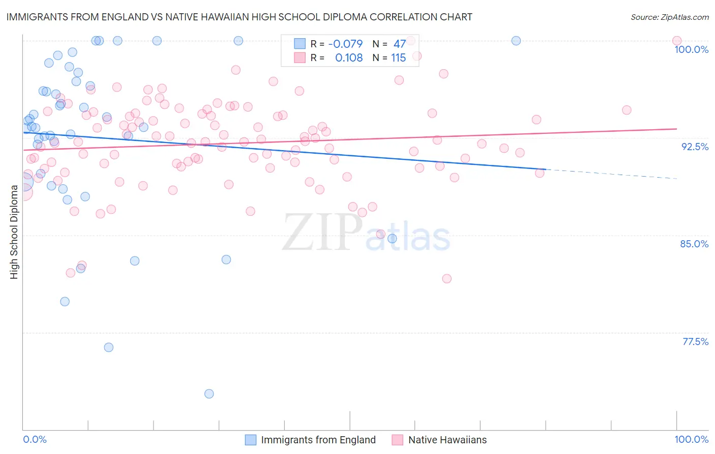 Immigrants from England vs Native Hawaiian High School Diploma