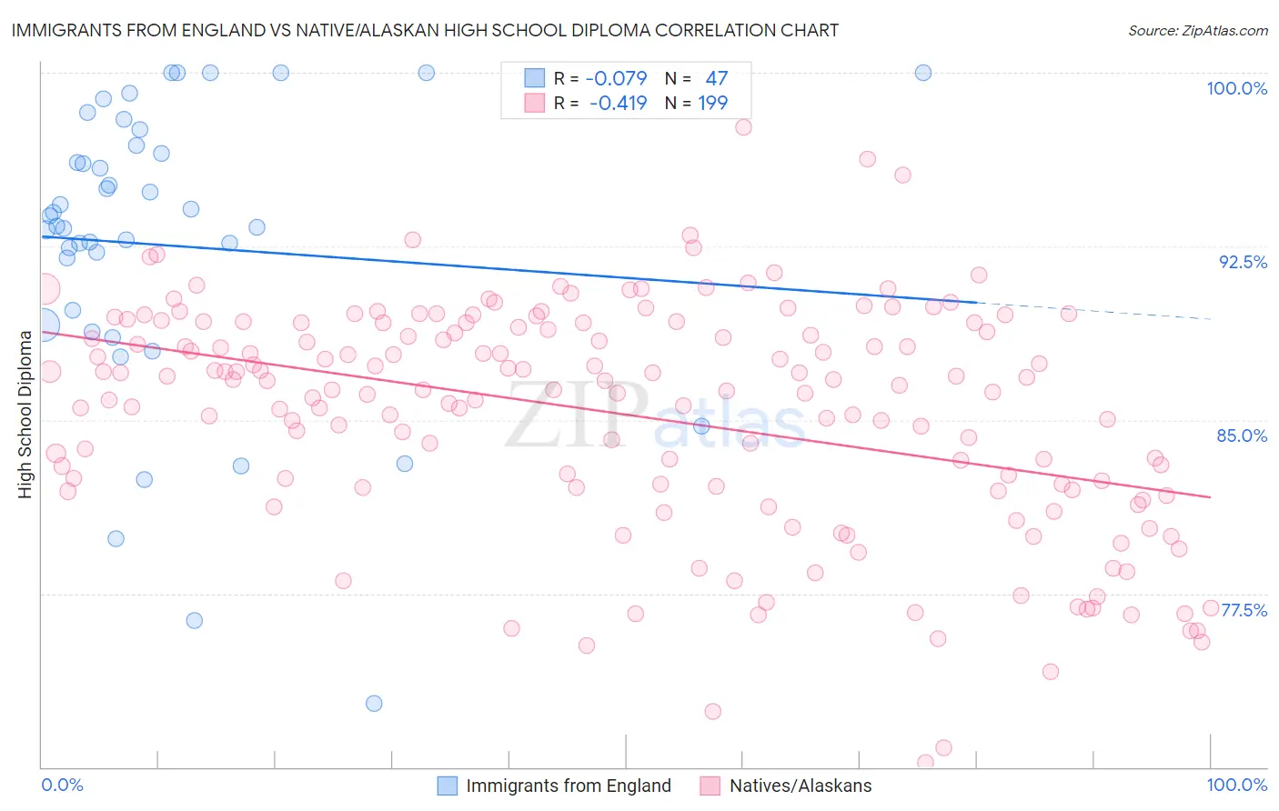 Immigrants from England vs Native/Alaskan High School Diploma