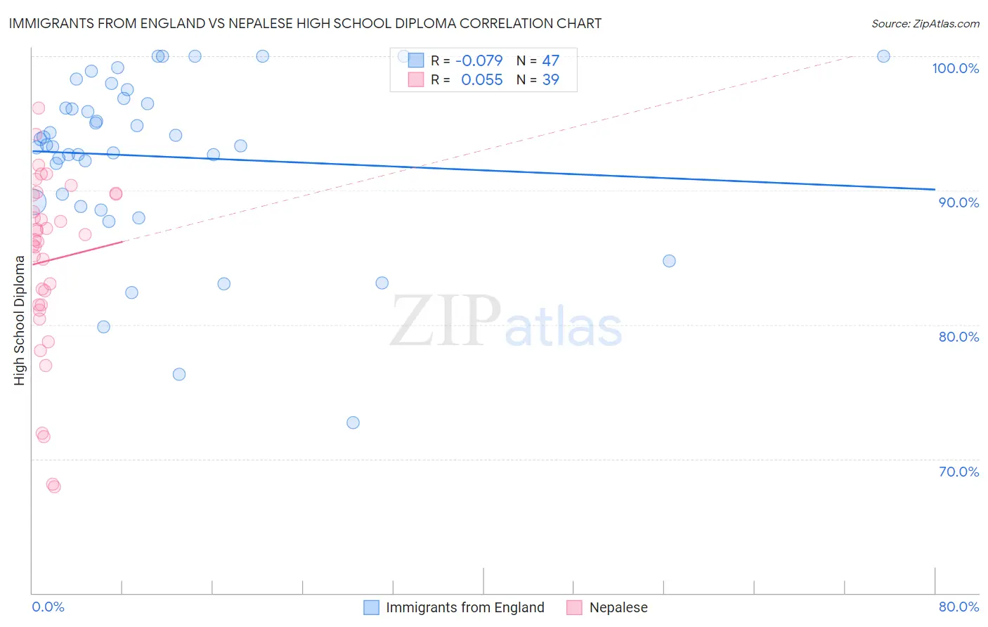 Immigrants from England vs Nepalese High School Diploma