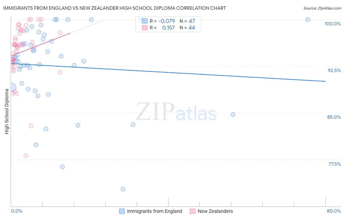 Immigrants from England vs New Zealander High School Diploma