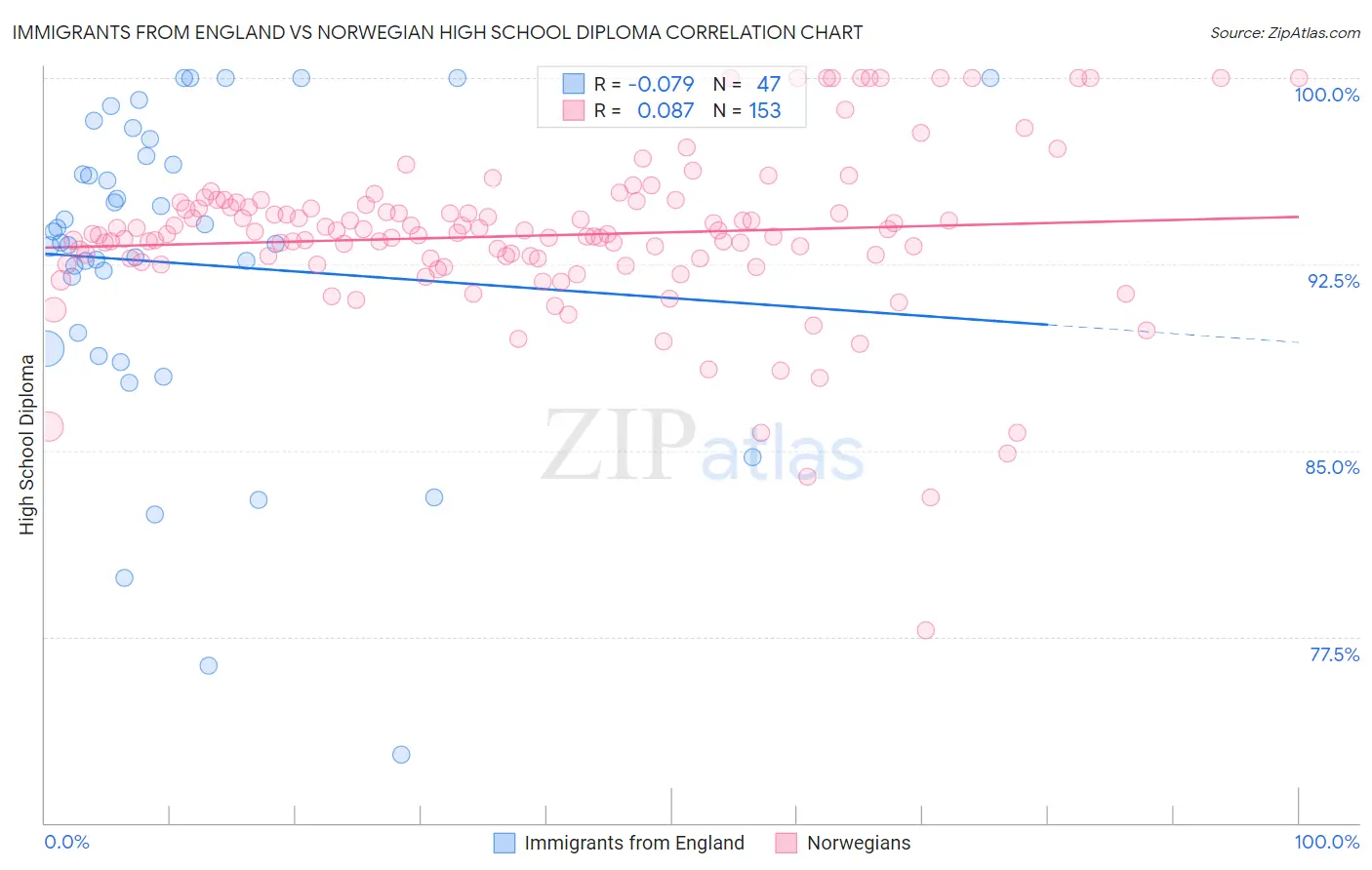 Immigrants from England vs Norwegian High School Diploma