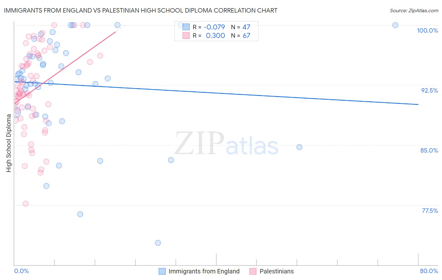 Immigrants from England vs Palestinian High School Diploma