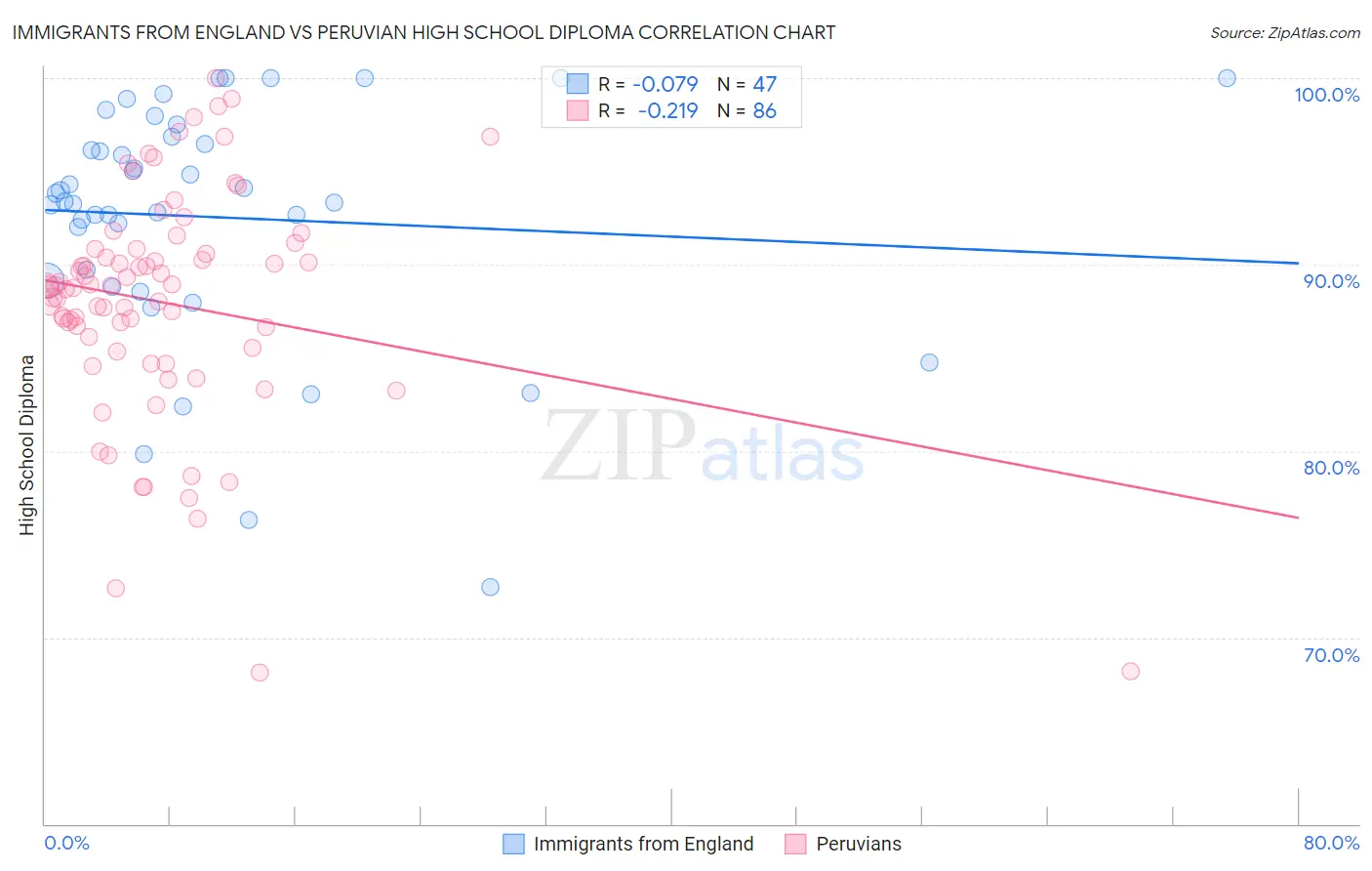 Immigrants from England vs Peruvian High School Diploma