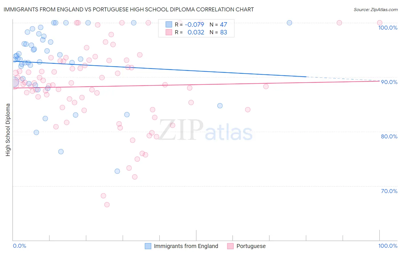 Immigrants from England vs Portuguese High School Diploma