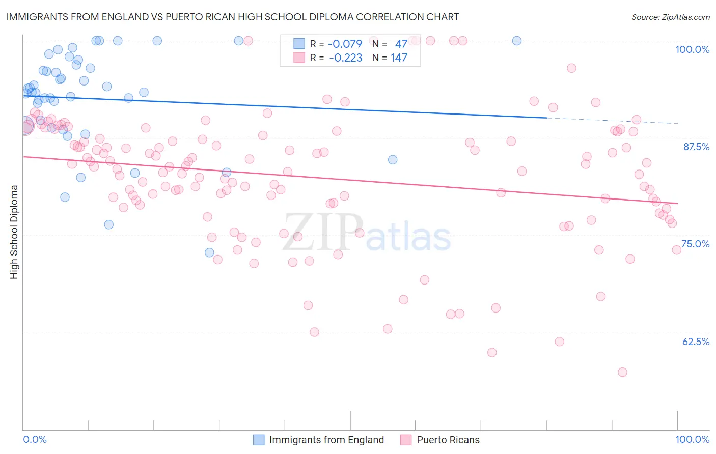 Immigrants from England vs Puerto Rican High School Diploma