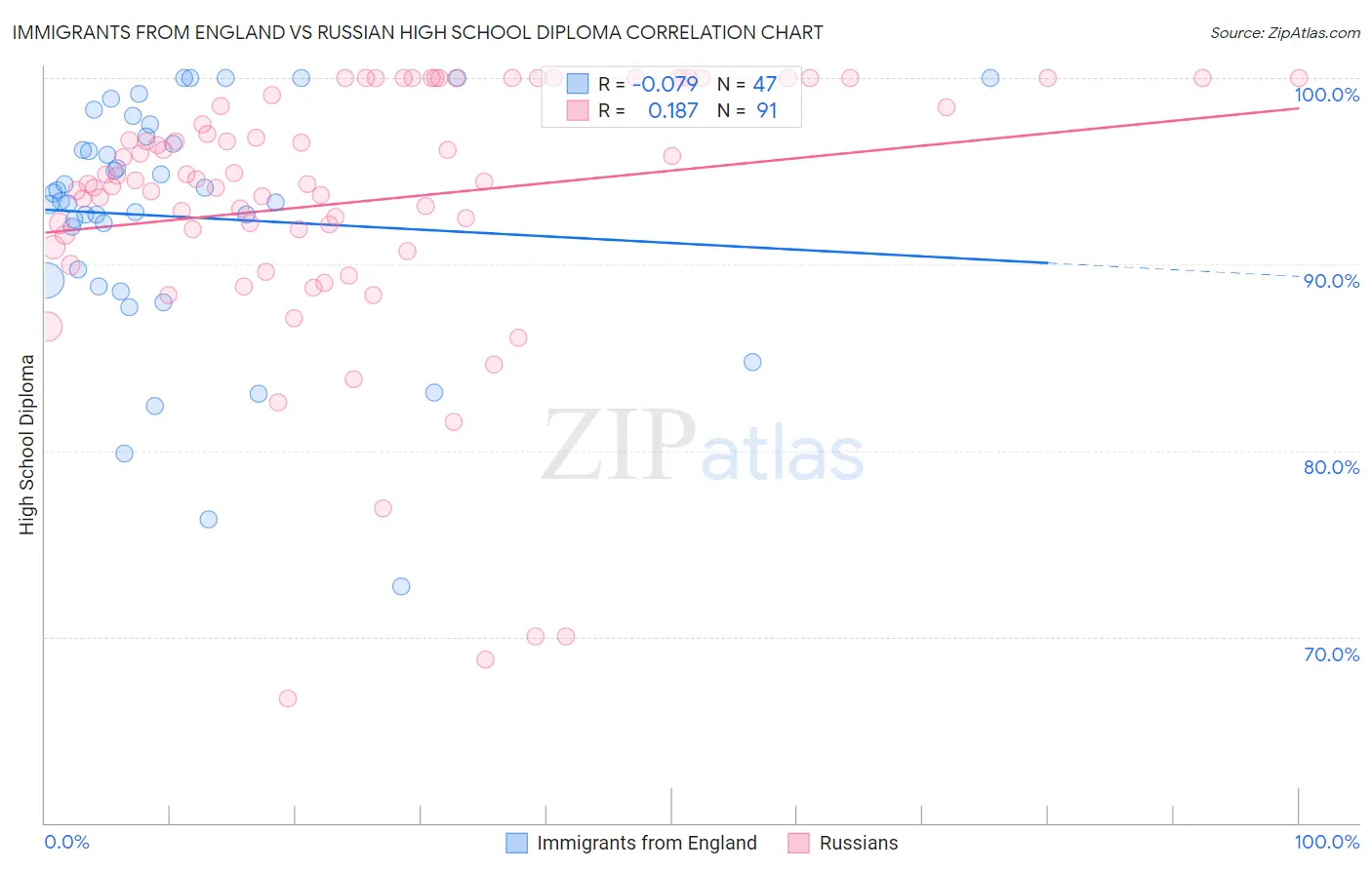 Immigrants from England vs Russian High School Diploma