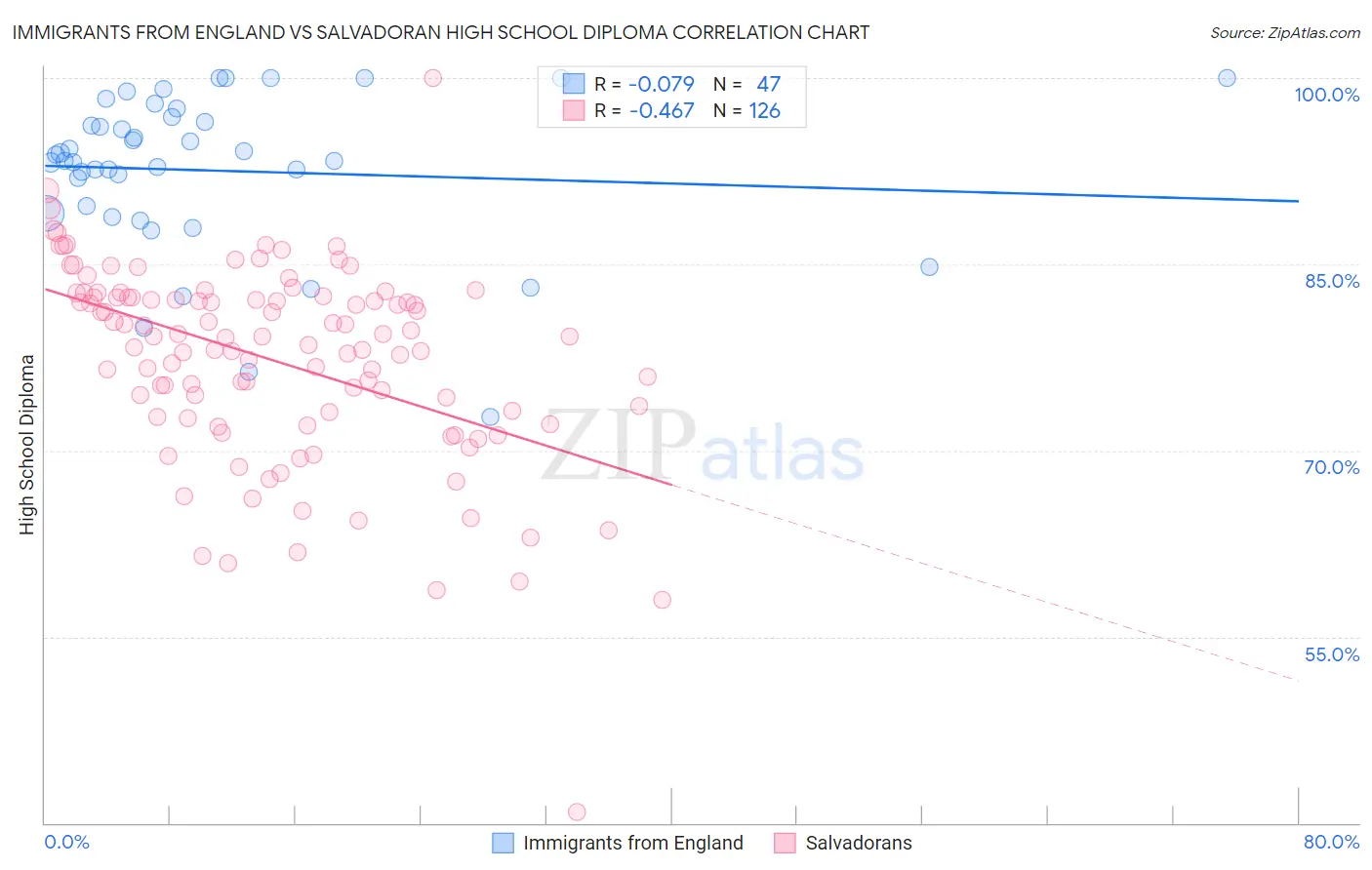 Immigrants from England vs Salvadoran High School Diploma