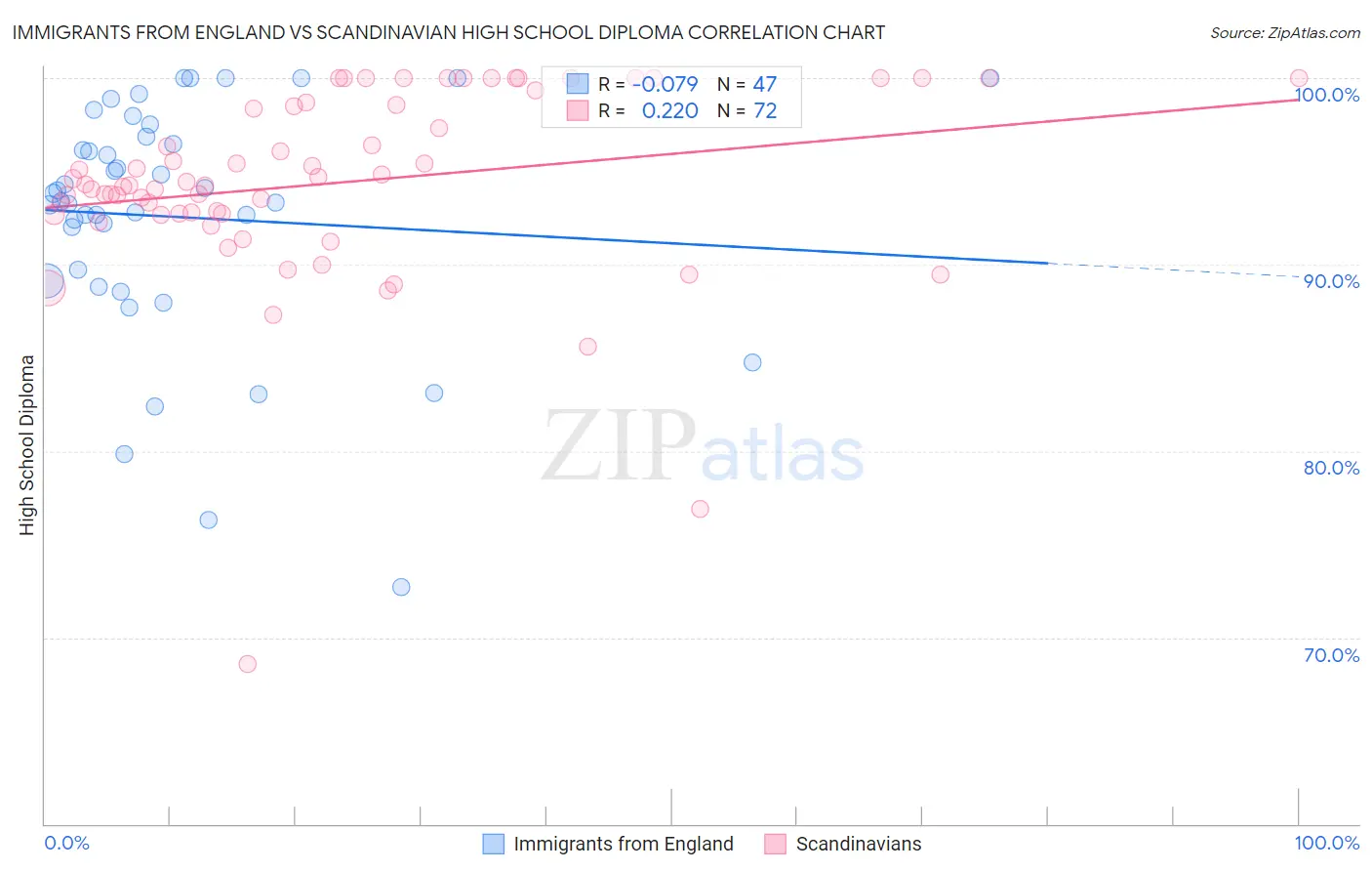 Immigrants from England vs Scandinavian High School Diploma