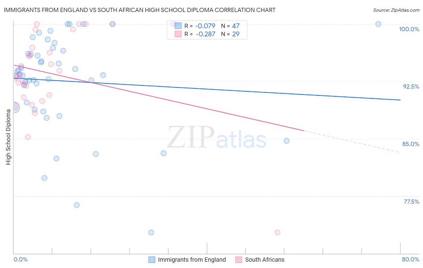 Immigrants from England vs South African High School Diploma