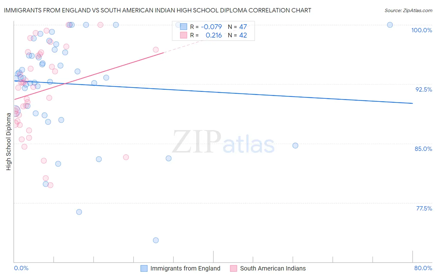 Immigrants from England vs South American Indian High School Diploma