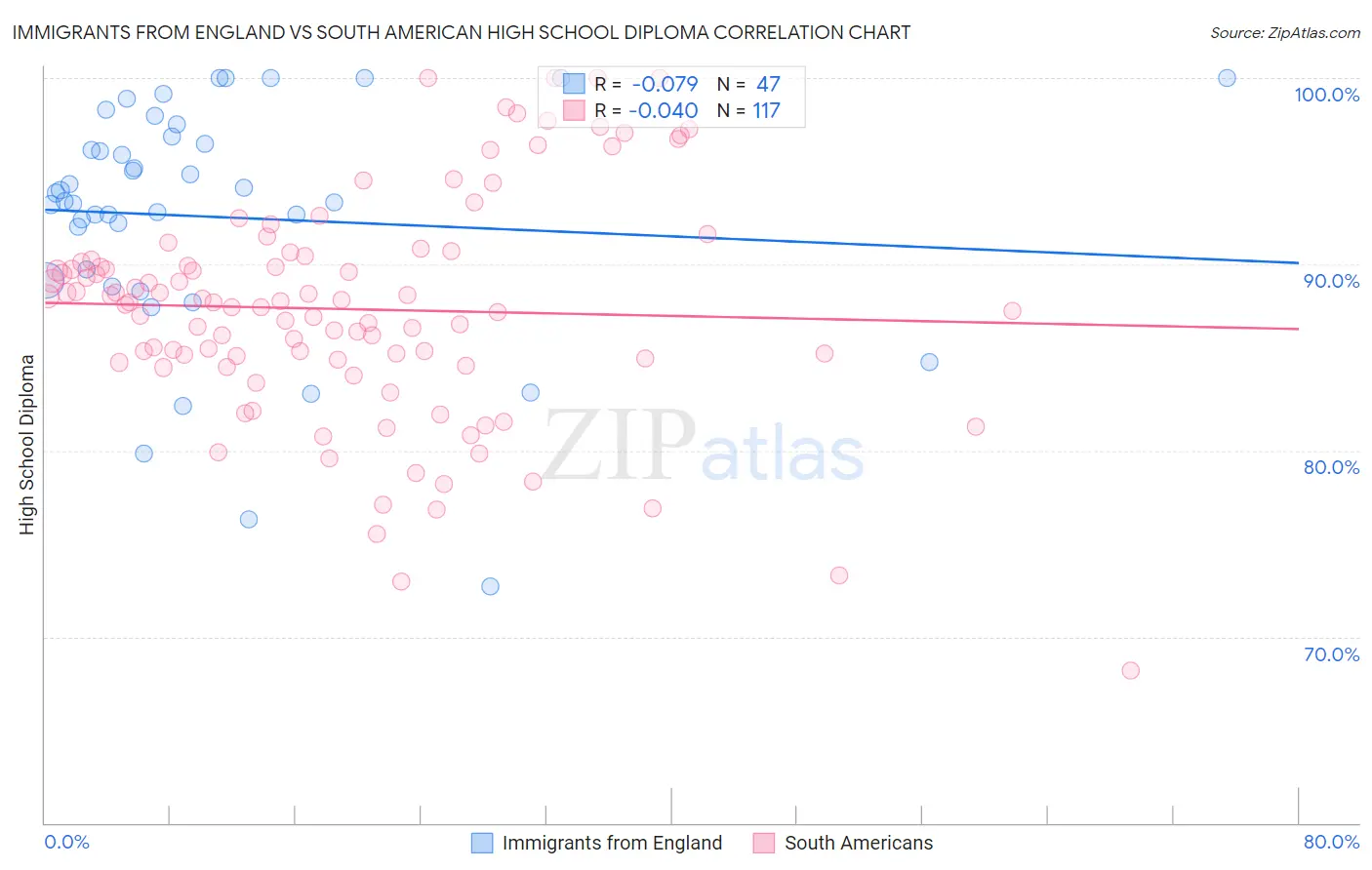 Immigrants from England vs South American High School Diploma