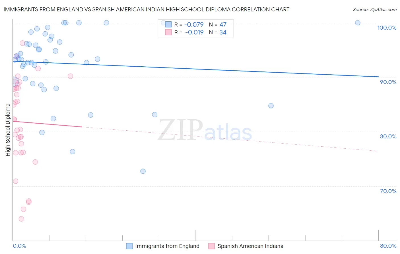 Immigrants from England vs Spanish American Indian High School Diploma