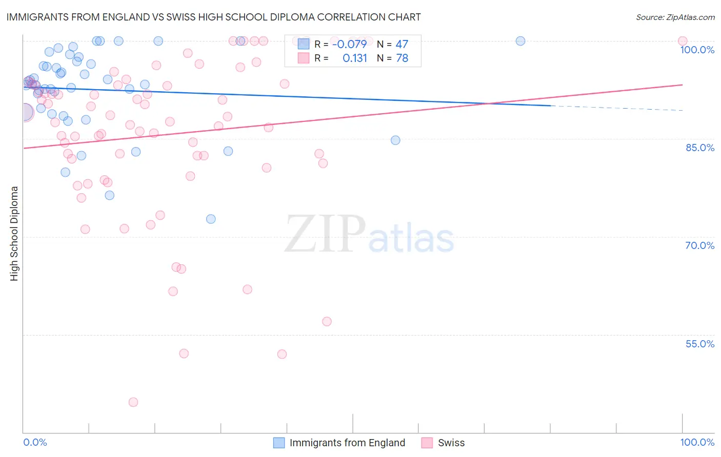 Immigrants from England vs Swiss High School Diploma