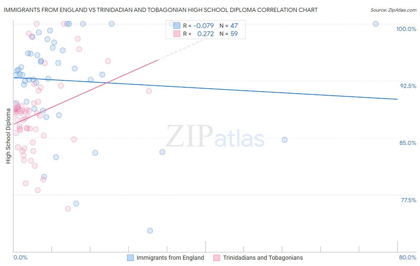Immigrants from England vs Trinidadian and Tobagonian High School Diploma