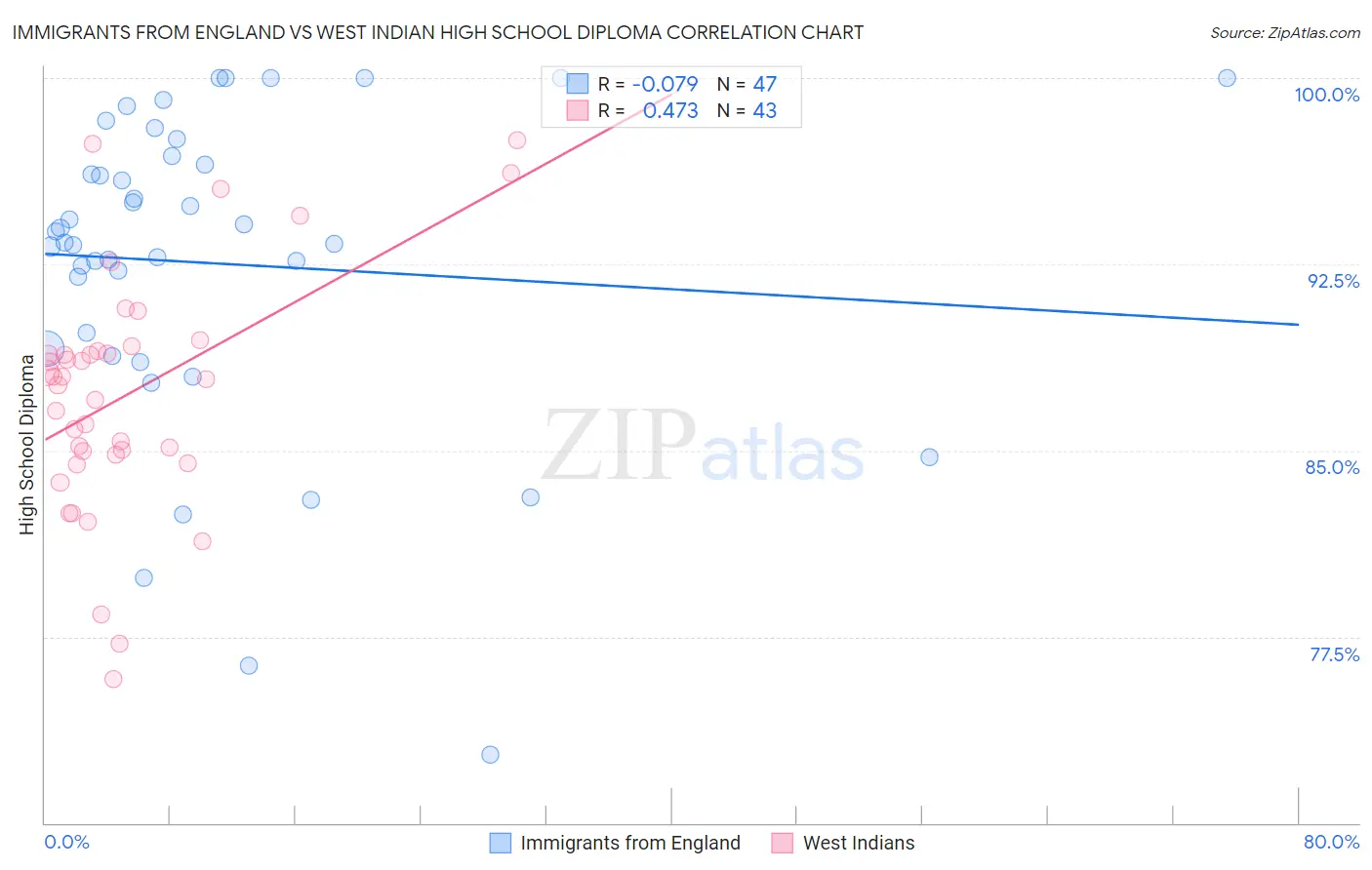Immigrants from England vs West Indian High School Diploma
