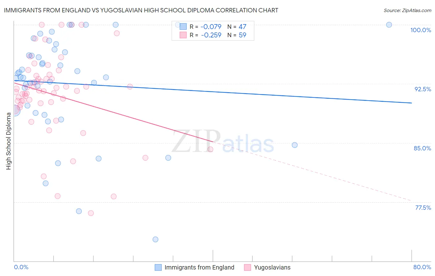 Immigrants from England vs Yugoslavian High School Diploma