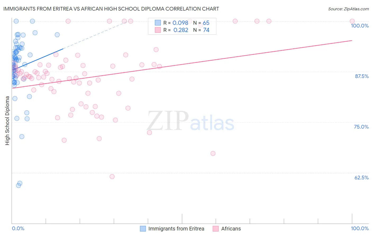 Immigrants from Eritrea vs African High School Diploma