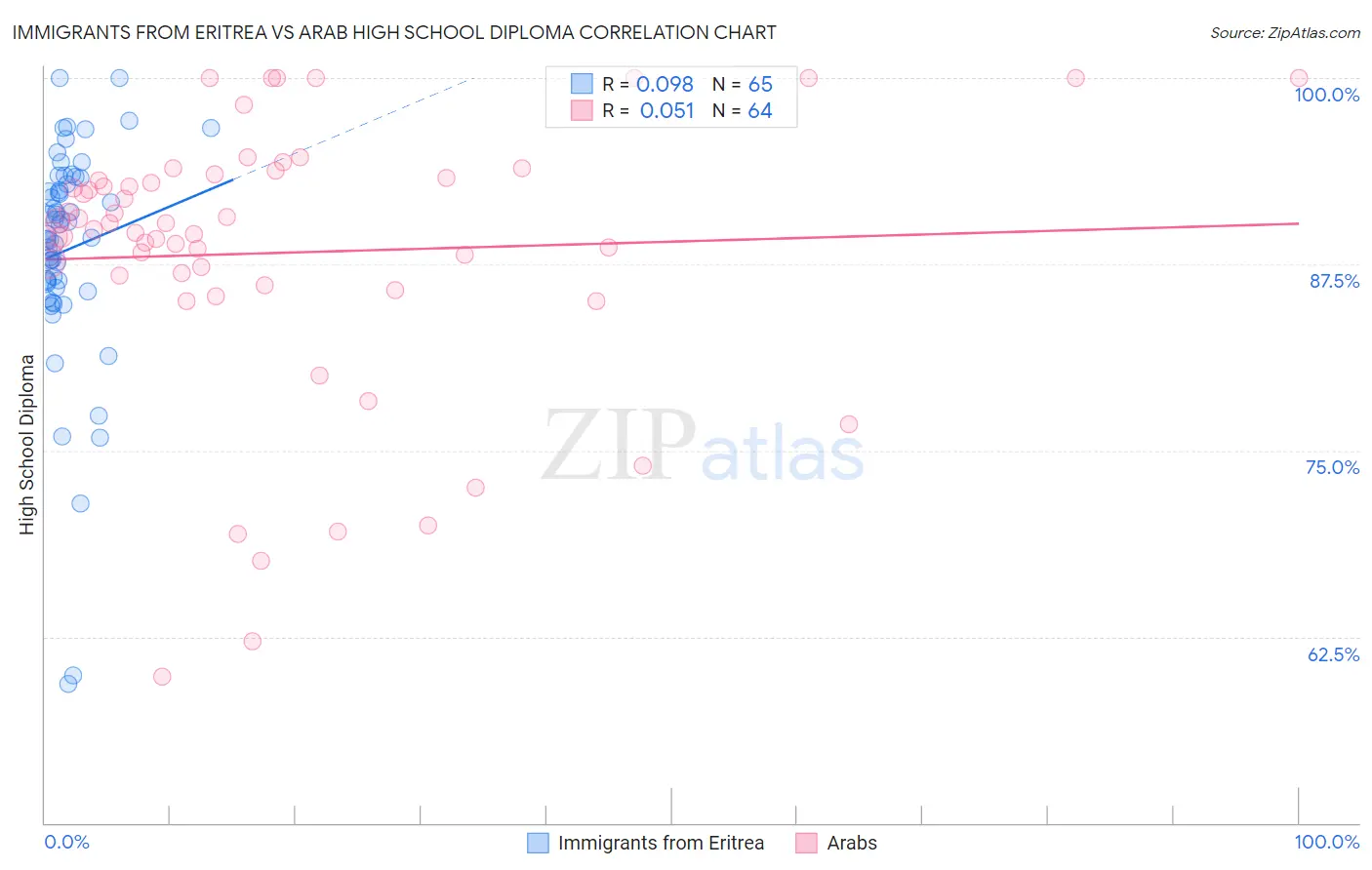 Immigrants from Eritrea vs Arab High School Diploma