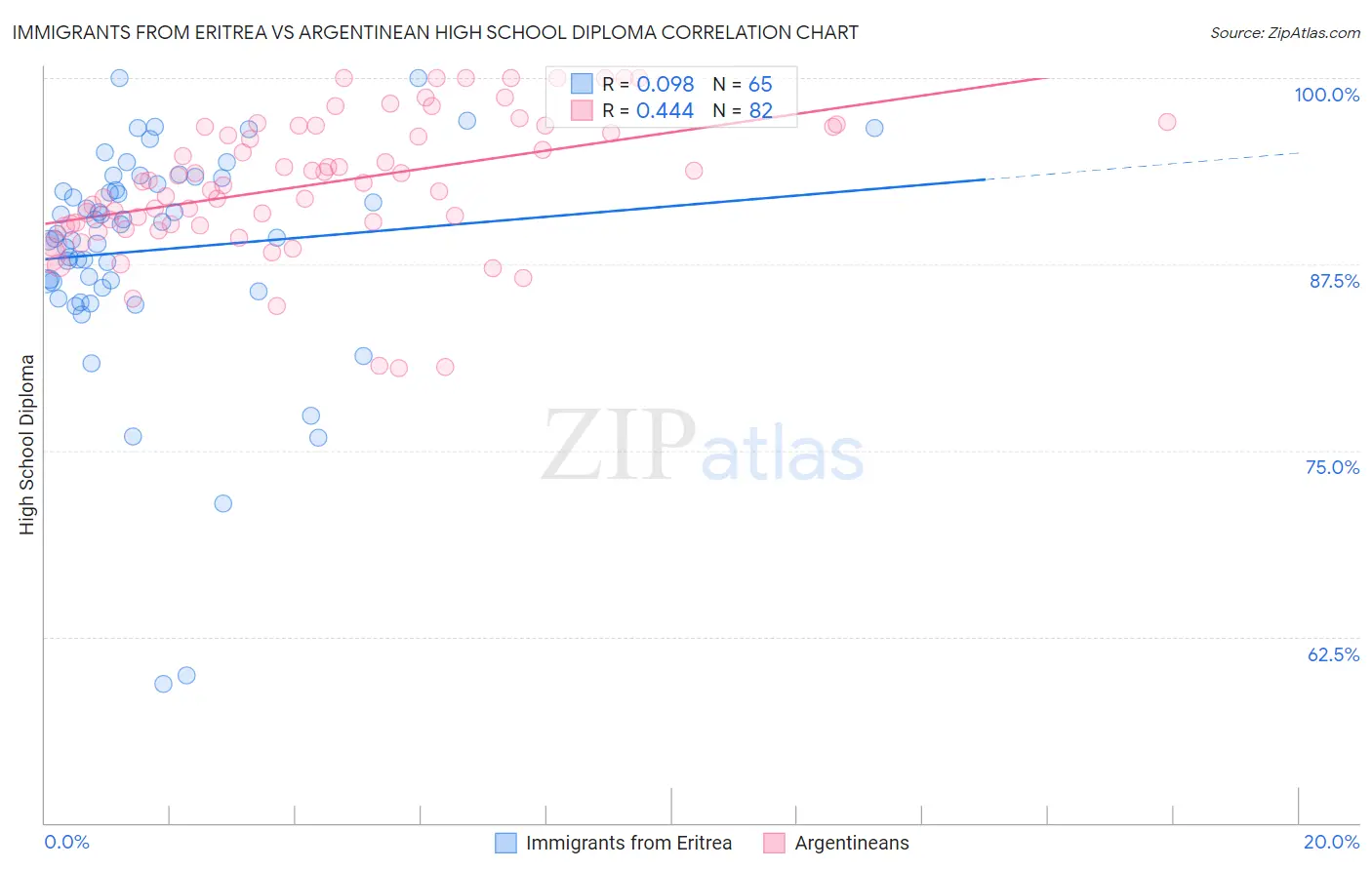 Immigrants from Eritrea vs Argentinean High School Diploma