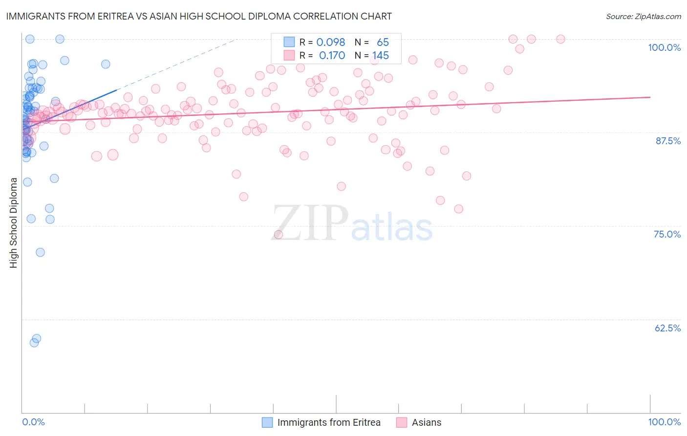 Immigrants from Eritrea vs Asian High School Diploma