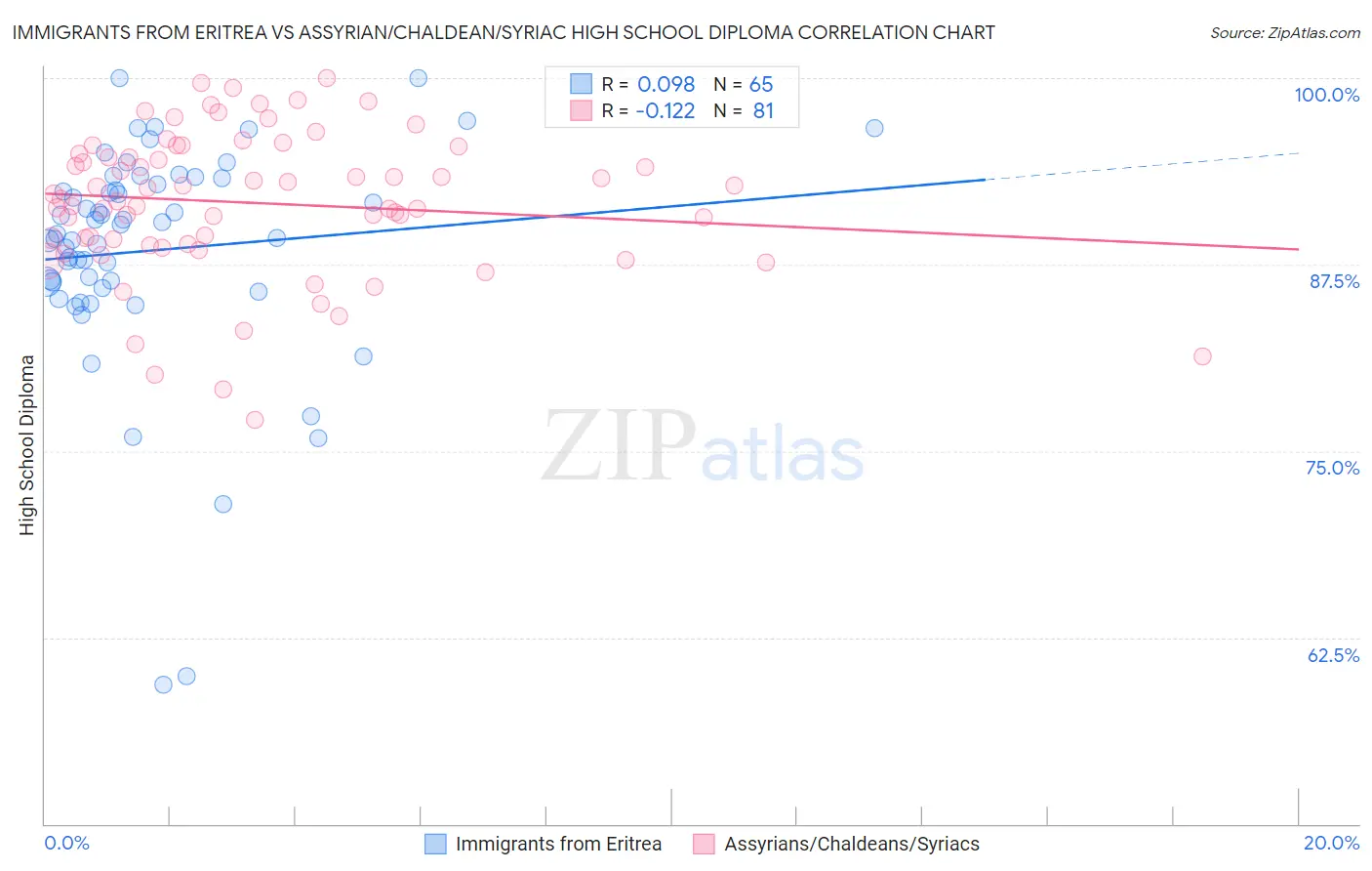 Immigrants from Eritrea vs Assyrian/Chaldean/Syriac High School Diploma