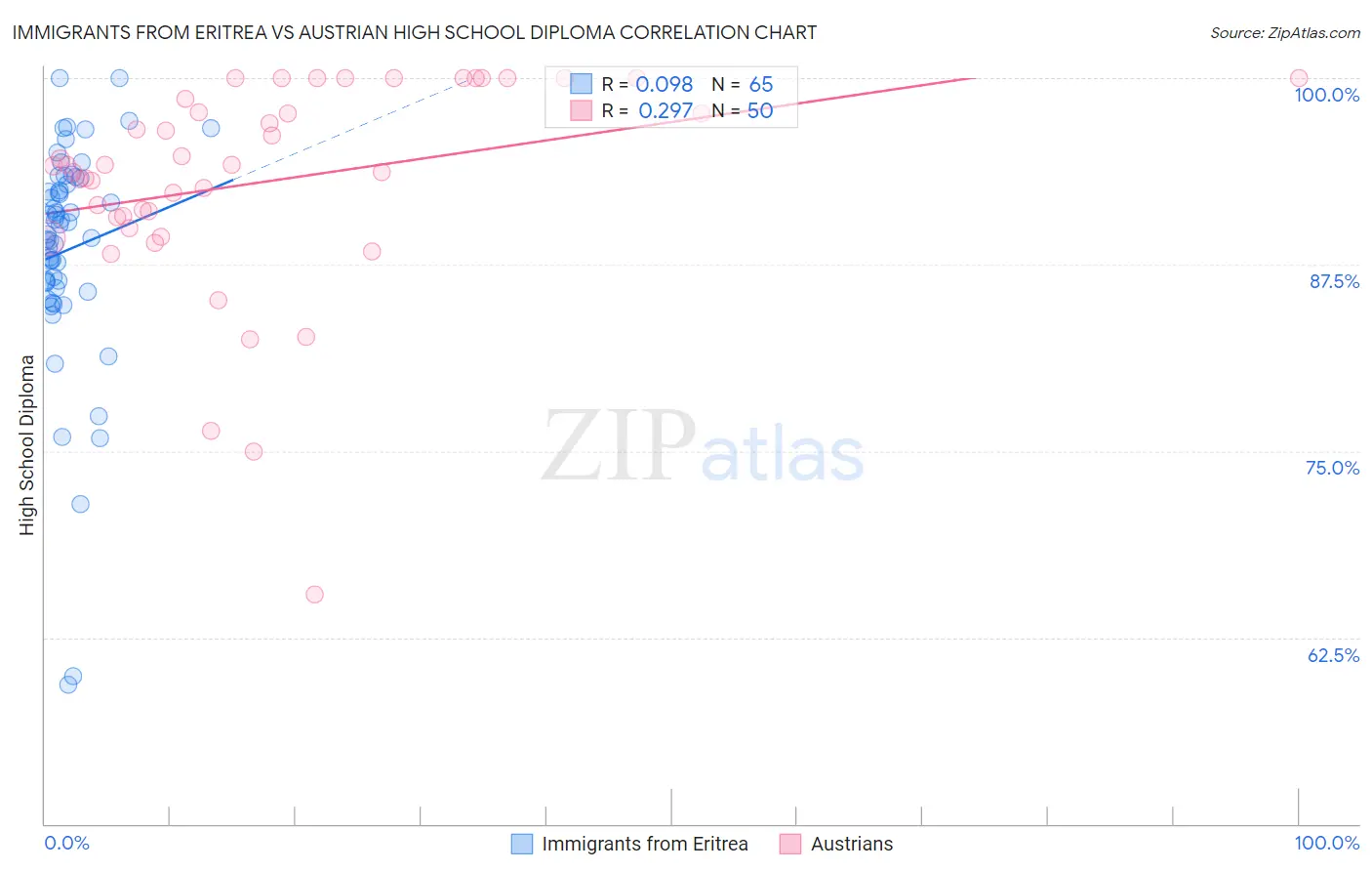 Immigrants from Eritrea vs Austrian High School Diploma