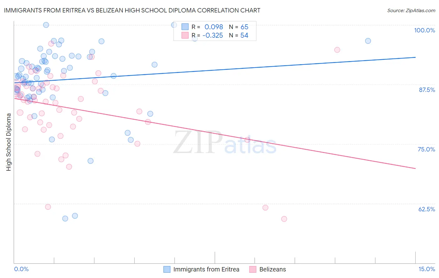 Immigrants from Eritrea vs Belizean High School Diploma