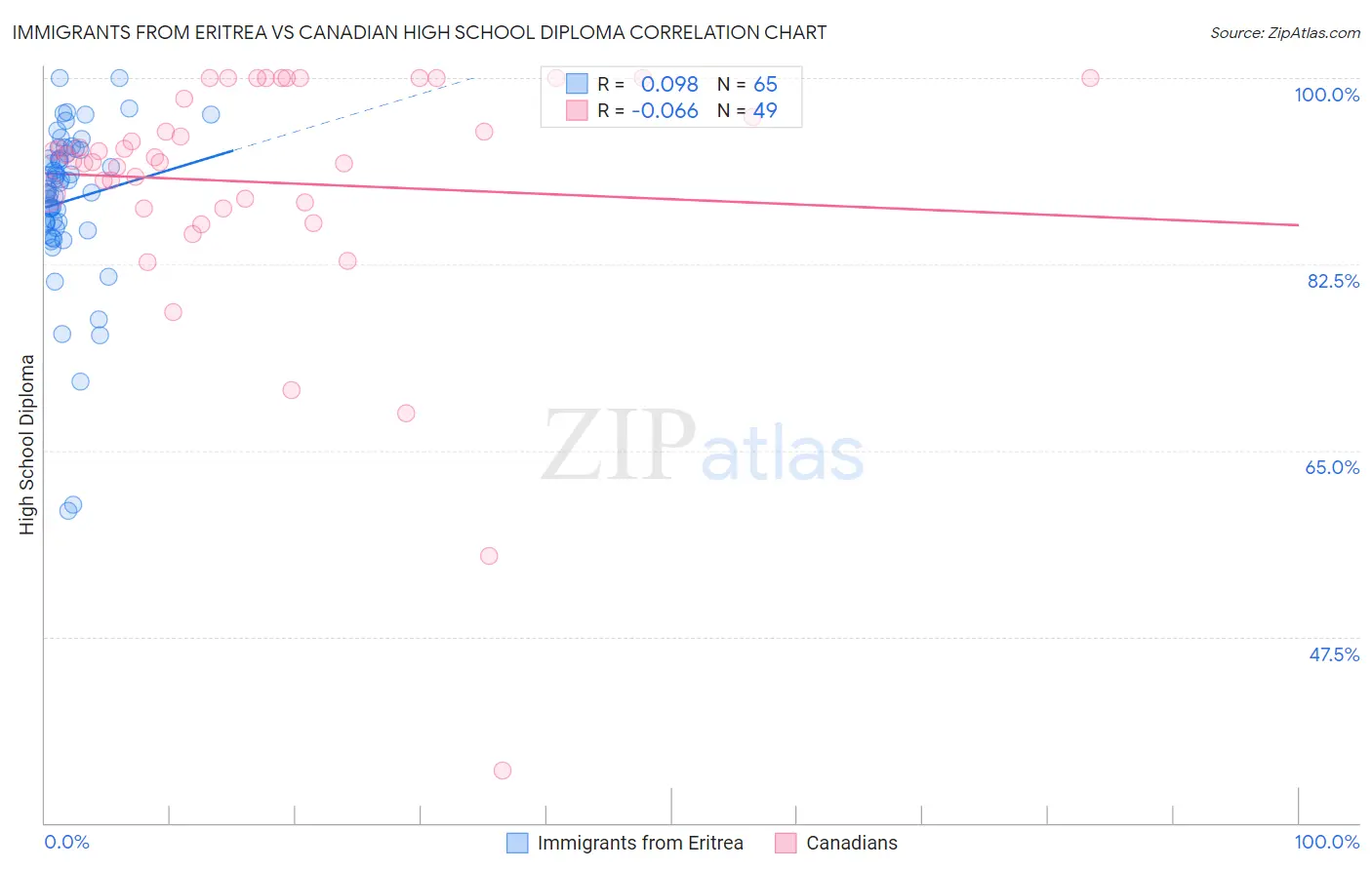 Immigrants from Eritrea vs Canadian High School Diploma