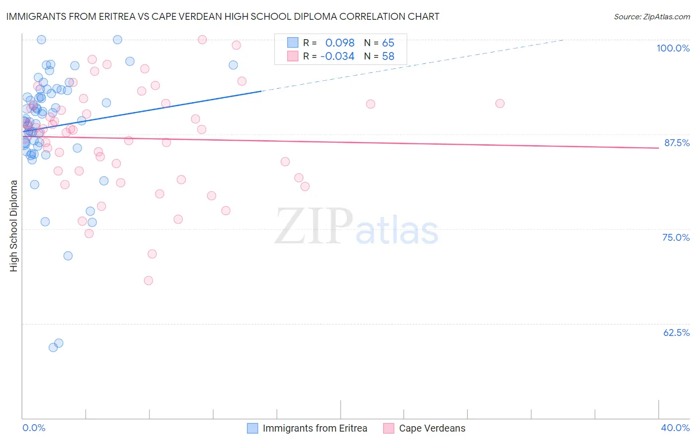 Immigrants from Eritrea vs Cape Verdean High School Diploma