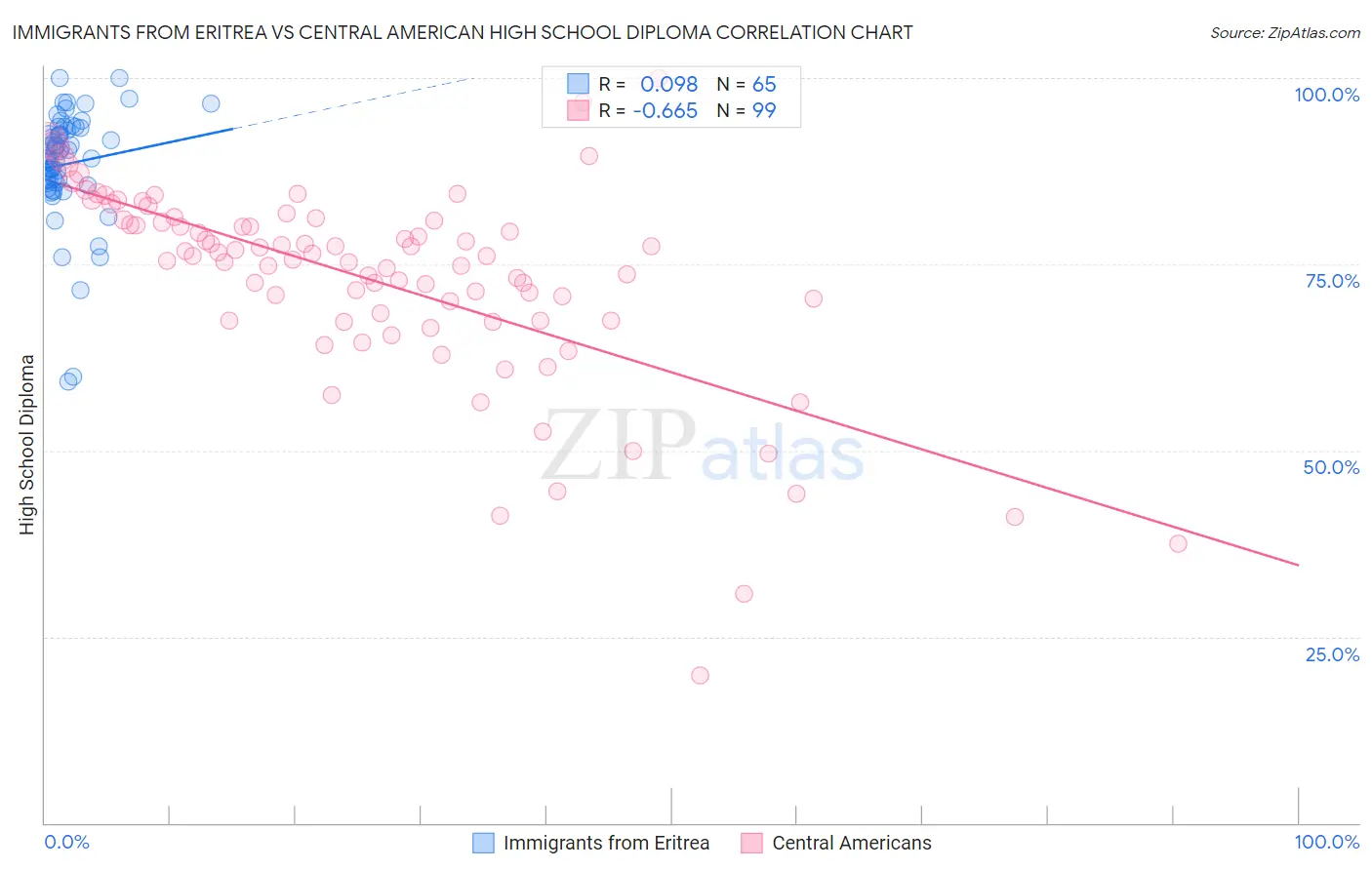 Immigrants from Eritrea vs Central American High School Diploma