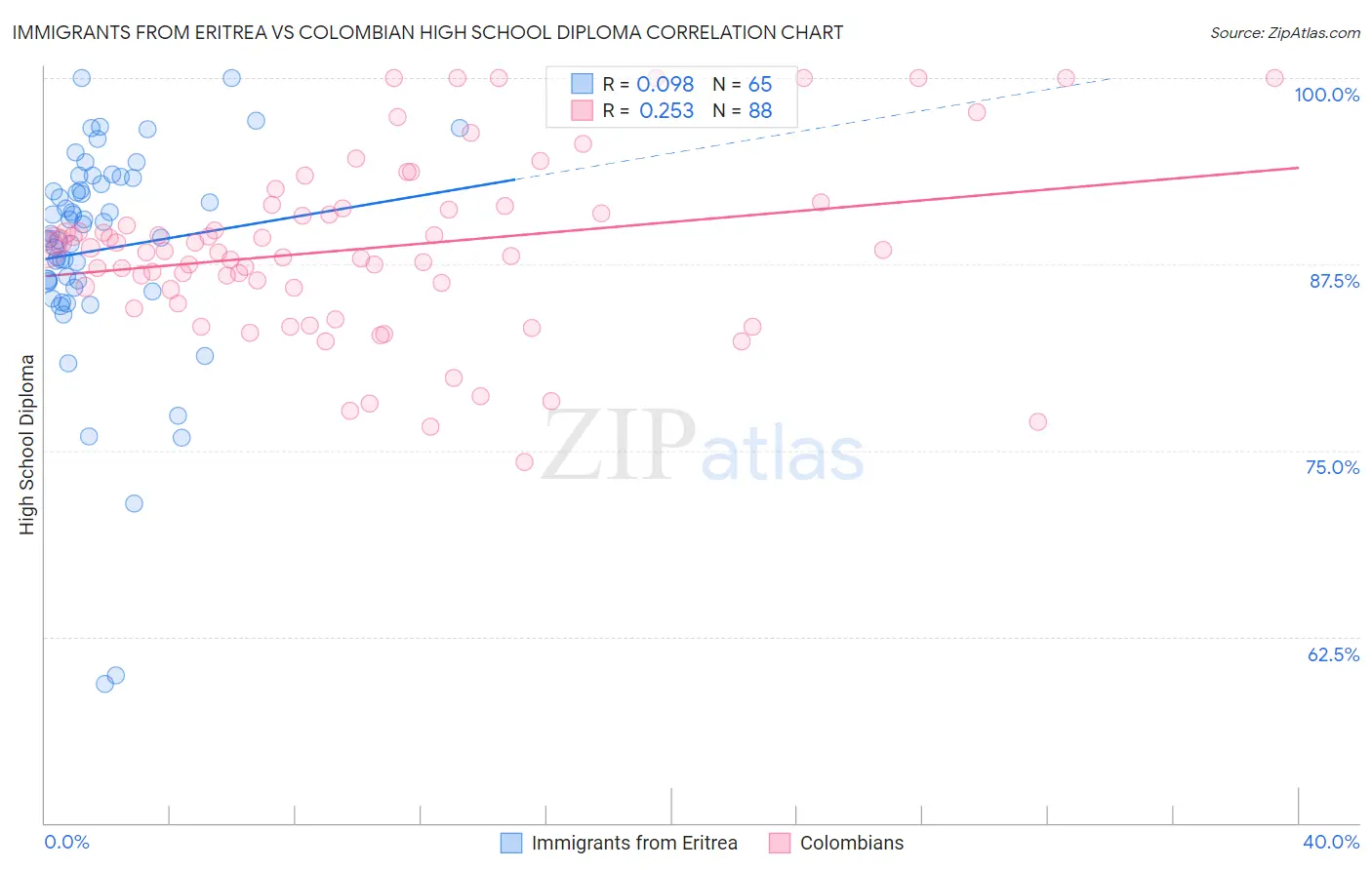 Immigrants from Eritrea vs Colombian High School Diploma