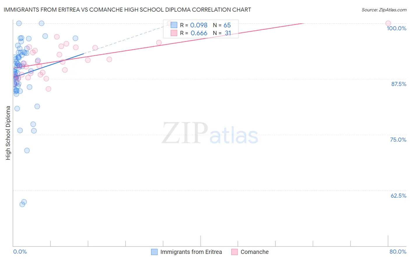 Immigrants from Eritrea vs Comanche High School Diploma