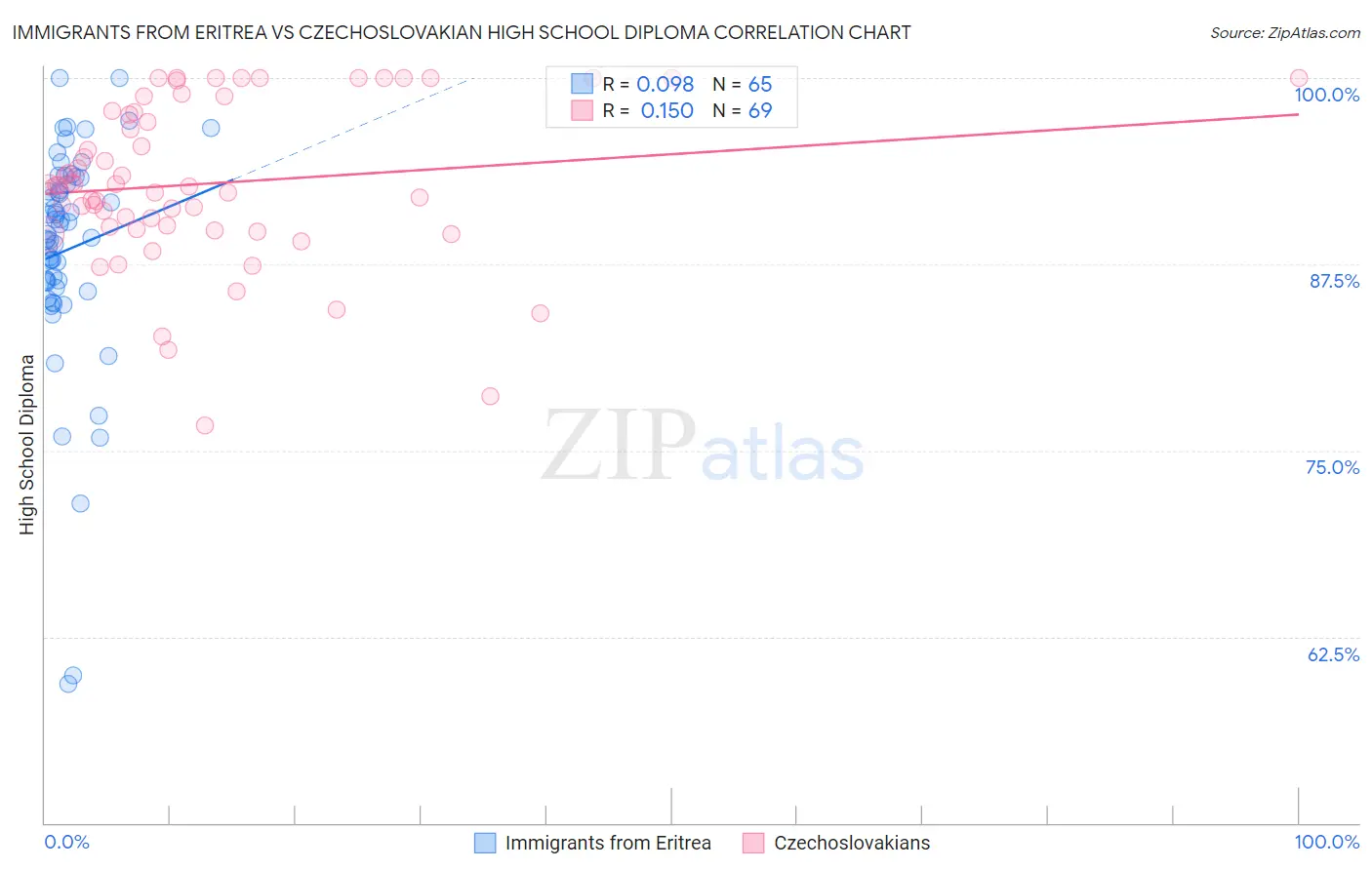 Immigrants from Eritrea vs Czechoslovakian High School Diploma
