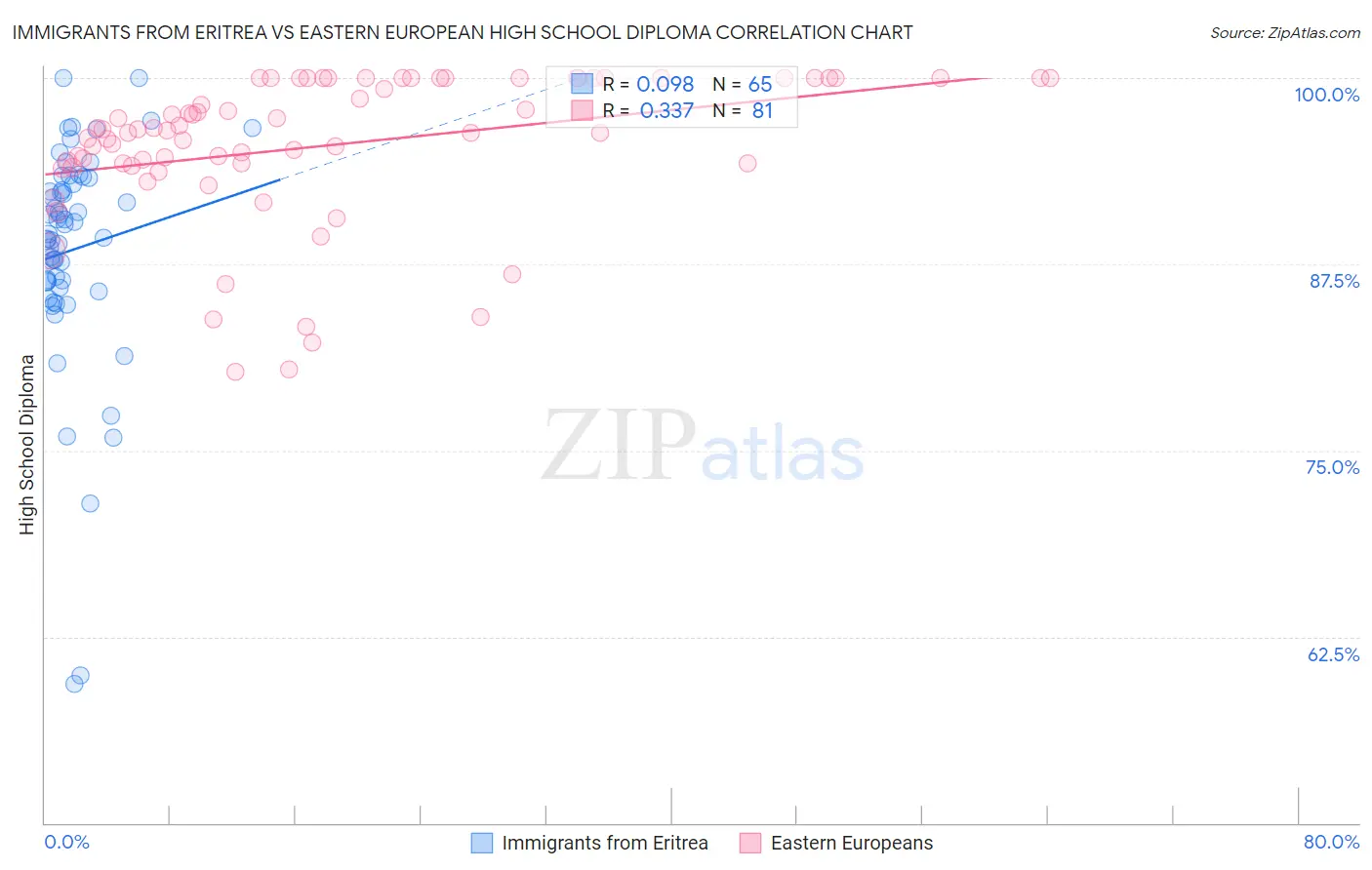 Immigrants from Eritrea vs Eastern European High School Diploma