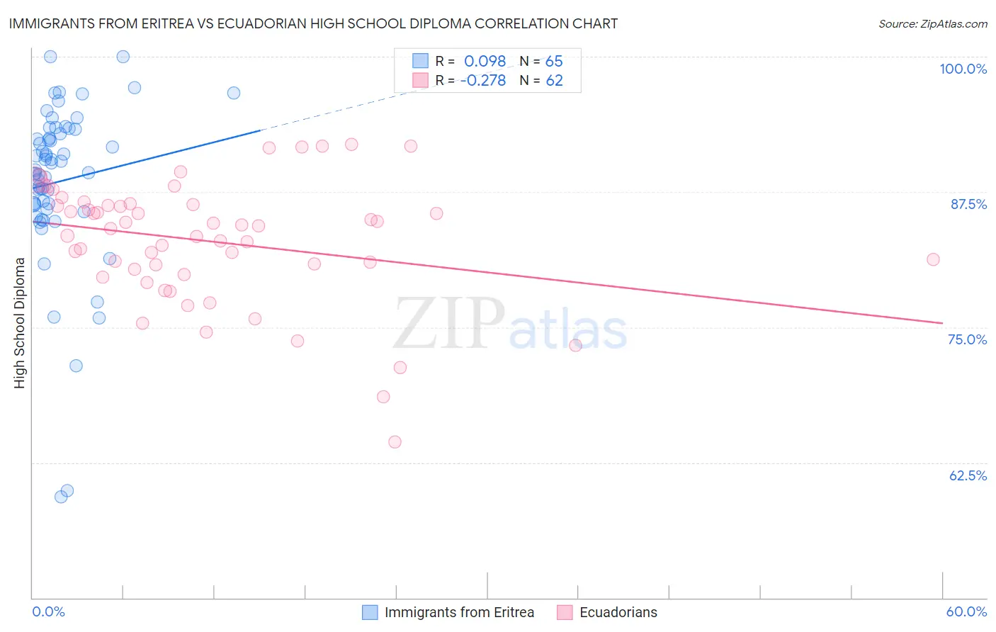 Immigrants from Eritrea vs Ecuadorian High School Diploma