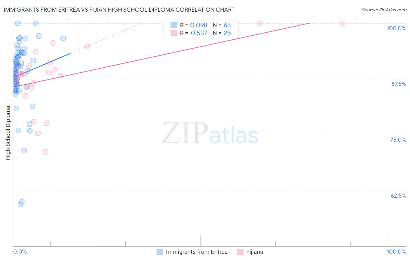 Immigrants from Eritrea vs Fijian High School Diploma