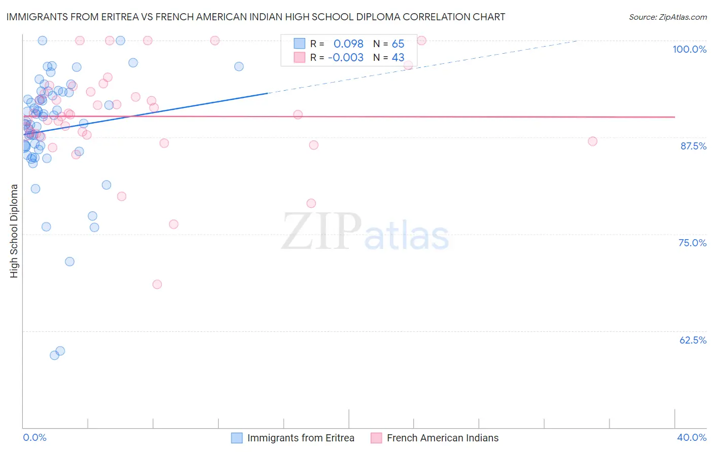 Immigrants from Eritrea vs French American Indian High School Diploma