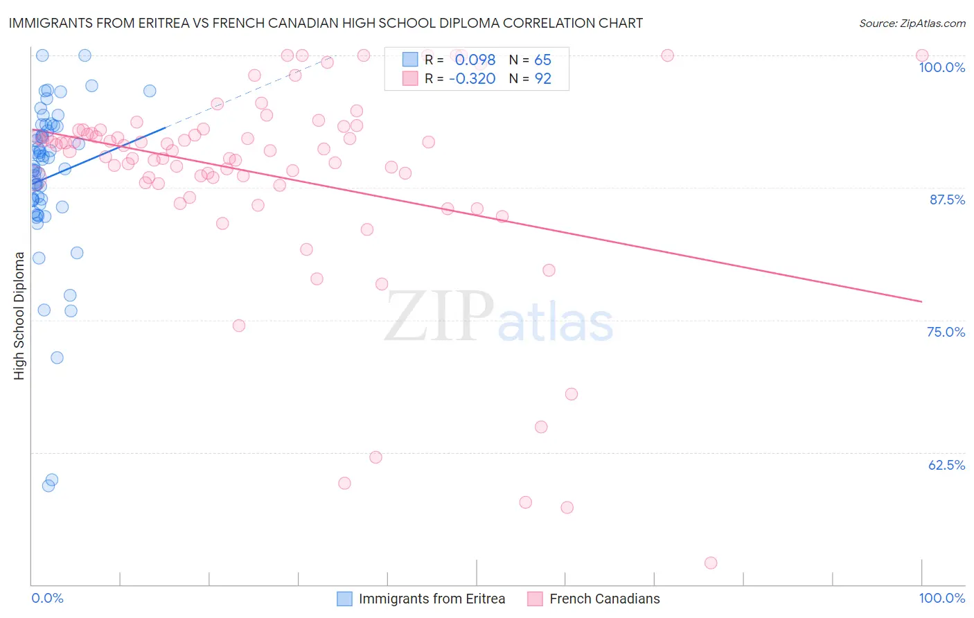Immigrants from Eritrea vs French Canadian High School Diploma