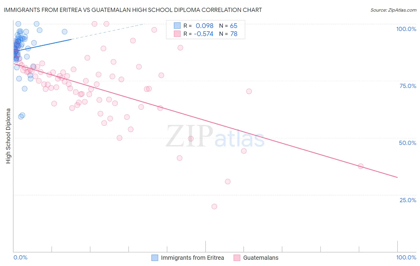Immigrants from Eritrea vs Guatemalan High School Diploma