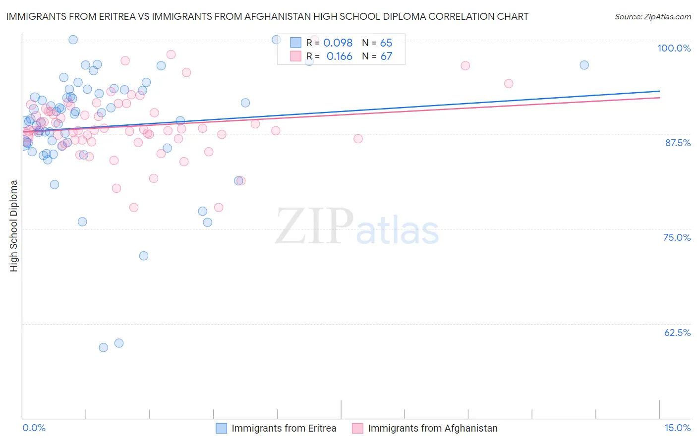 Immigrants from Eritrea vs Immigrants from Afghanistan High School Diploma