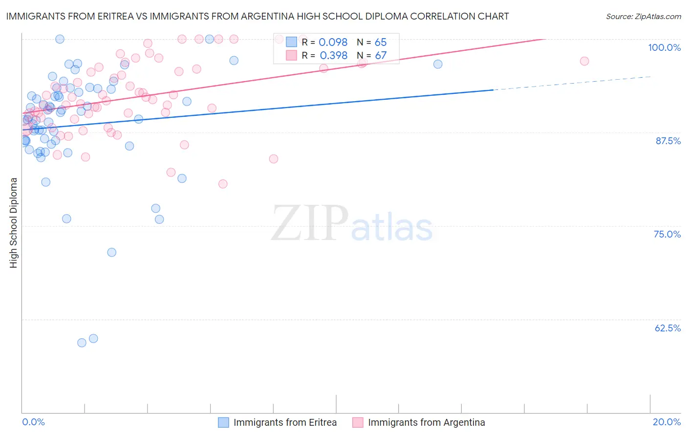 Immigrants from Eritrea vs Immigrants from Argentina High School Diploma