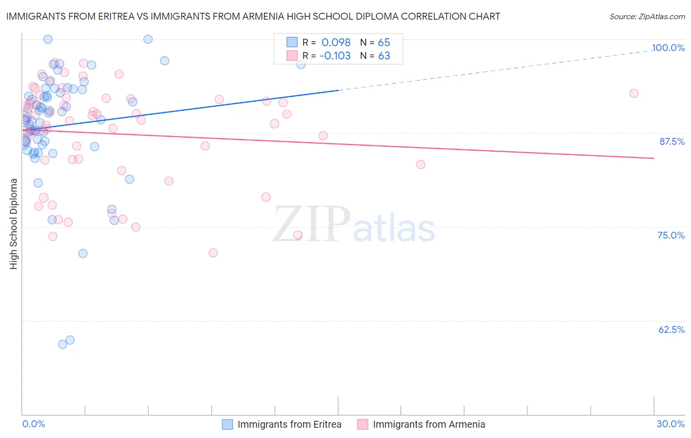 Immigrants from Eritrea vs Immigrants from Armenia High School Diploma