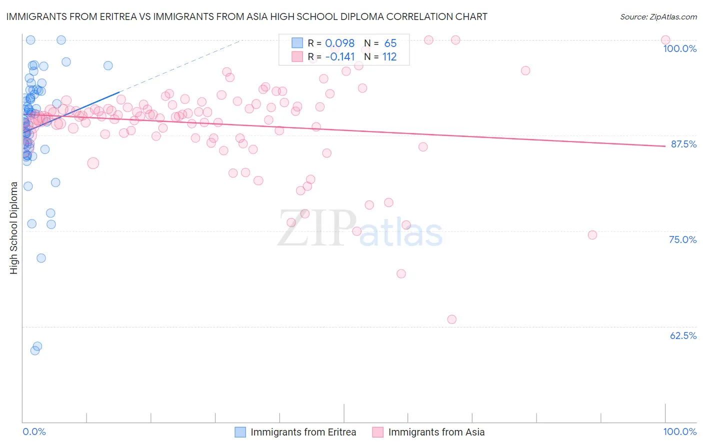 Immigrants from Eritrea vs Immigrants from Asia High School Diploma