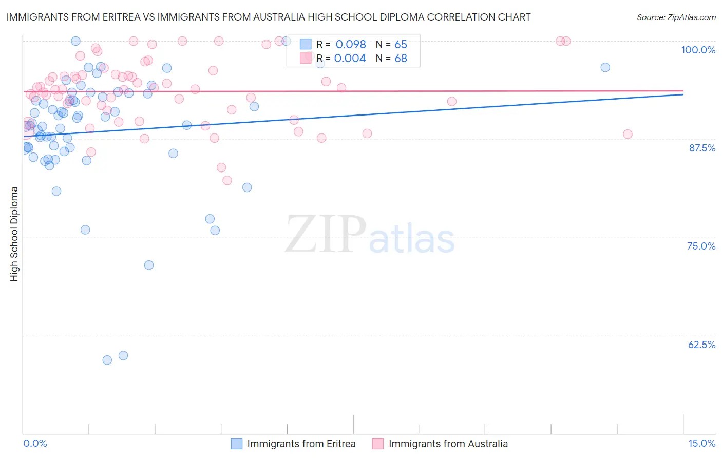 Immigrants from Eritrea vs Immigrants from Australia High School Diploma